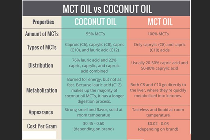 MCT OIL Coconut oil
