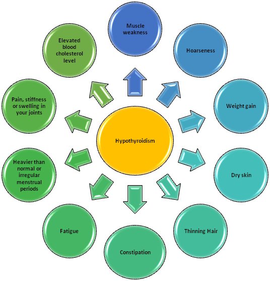 Hypothyroidism symptoms